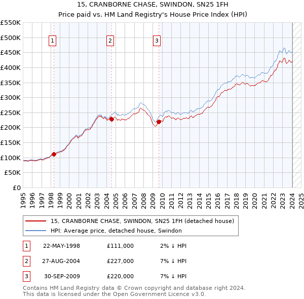 15, CRANBORNE CHASE, SWINDON, SN25 1FH: Price paid vs HM Land Registry's House Price Index