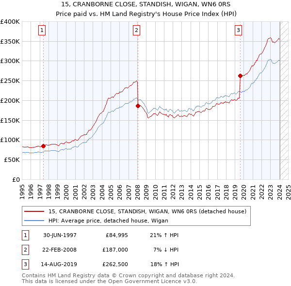 15, CRANBORNE CLOSE, STANDISH, WIGAN, WN6 0RS: Price paid vs HM Land Registry's House Price Index