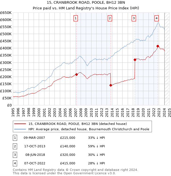 15, CRANBROOK ROAD, POOLE, BH12 3BN: Price paid vs HM Land Registry's House Price Index