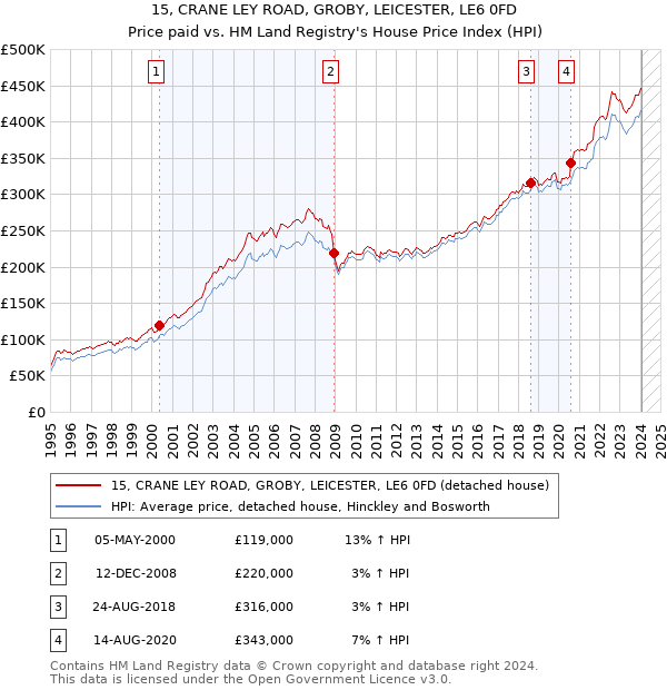 15, CRANE LEY ROAD, GROBY, LEICESTER, LE6 0FD: Price paid vs HM Land Registry's House Price Index