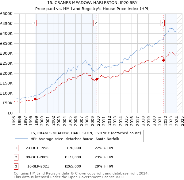 15, CRANES MEADOW, HARLESTON, IP20 9BY: Price paid vs HM Land Registry's House Price Index
