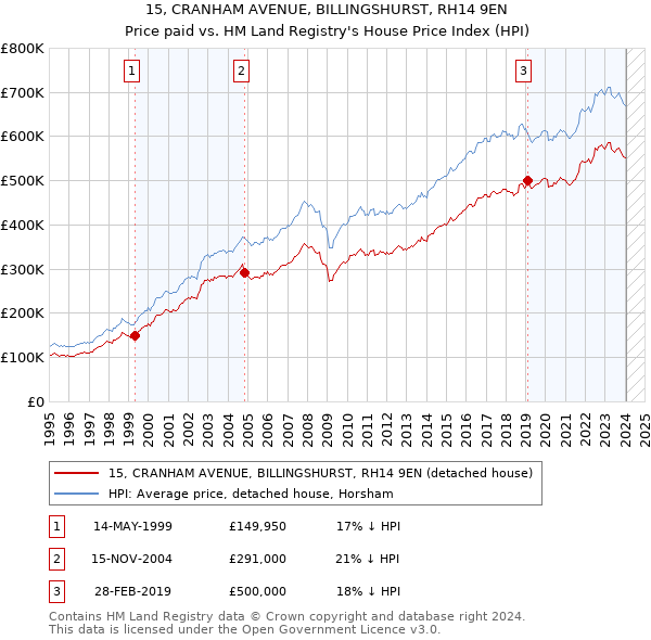 15, CRANHAM AVENUE, BILLINGSHURST, RH14 9EN: Price paid vs HM Land Registry's House Price Index