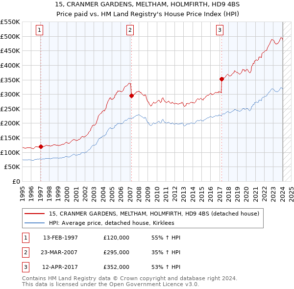 15, CRANMER GARDENS, MELTHAM, HOLMFIRTH, HD9 4BS: Price paid vs HM Land Registry's House Price Index