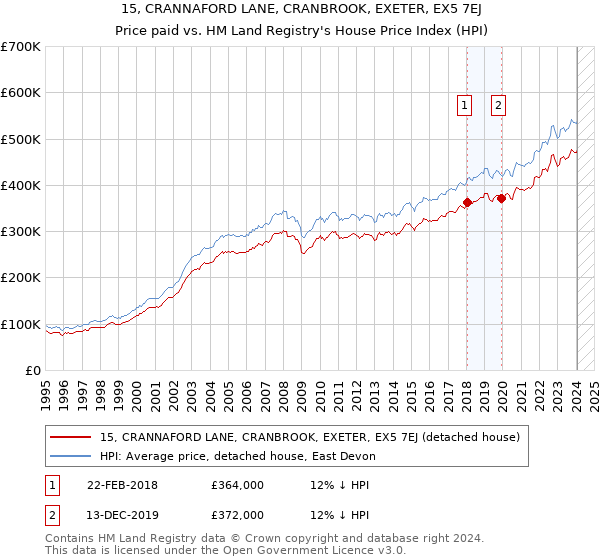 15, CRANNAFORD LANE, CRANBROOK, EXETER, EX5 7EJ: Price paid vs HM Land Registry's House Price Index