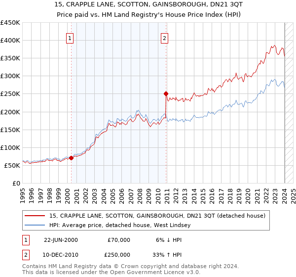 15, CRAPPLE LANE, SCOTTON, GAINSBOROUGH, DN21 3QT: Price paid vs HM Land Registry's House Price Index