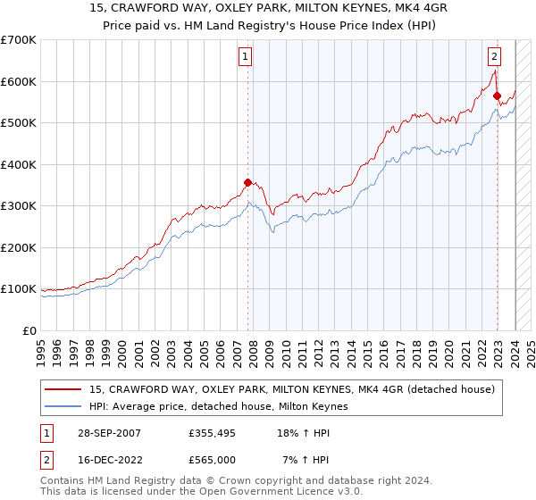 15, CRAWFORD WAY, OXLEY PARK, MILTON KEYNES, MK4 4GR: Price paid vs HM Land Registry's House Price Index