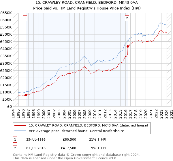 15, CRAWLEY ROAD, CRANFIELD, BEDFORD, MK43 0AA: Price paid vs HM Land Registry's House Price Index