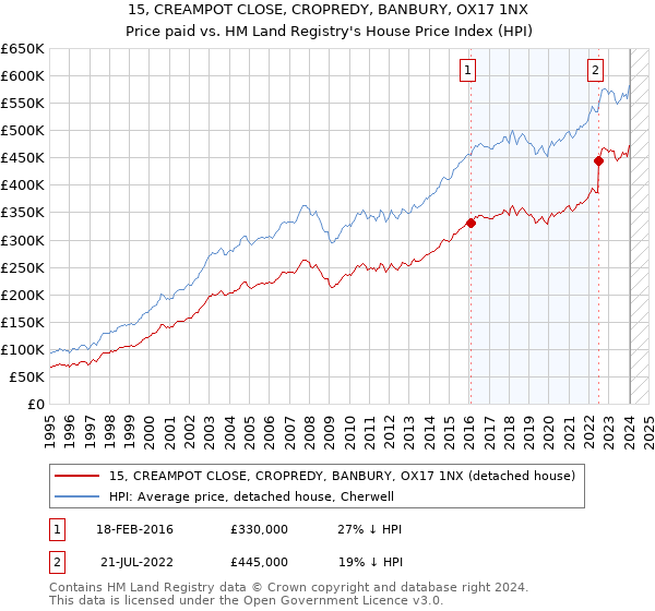 15, CREAMPOT CLOSE, CROPREDY, BANBURY, OX17 1NX: Price paid vs HM Land Registry's House Price Index