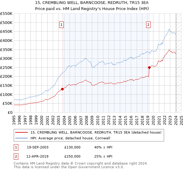 15, CREMBLING WELL, BARNCOOSE, REDRUTH, TR15 3EA: Price paid vs HM Land Registry's House Price Index