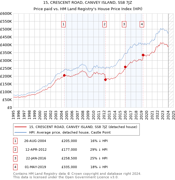 15, CRESCENT ROAD, CANVEY ISLAND, SS8 7JZ: Price paid vs HM Land Registry's House Price Index
