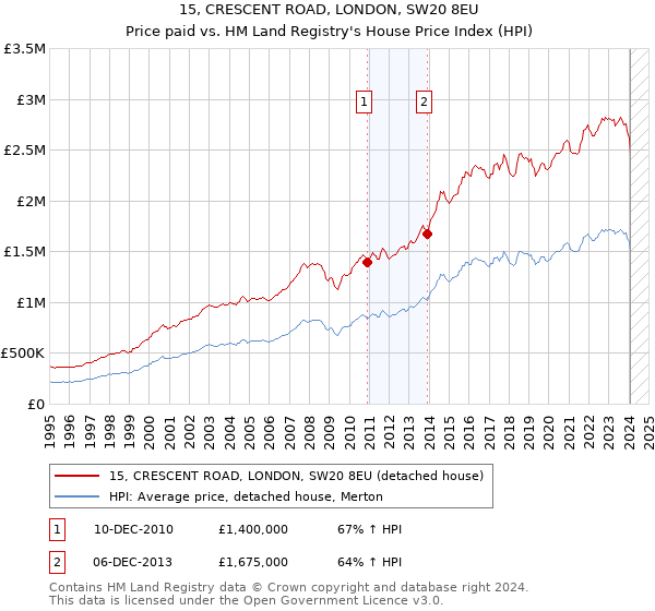15, CRESCENT ROAD, LONDON, SW20 8EU: Price paid vs HM Land Registry's House Price Index
