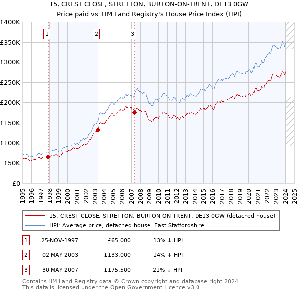 15, CREST CLOSE, STRETTON, BURTON-ON-TRENT, DE13 0GW: Price paid vs HM Land Registry's House Price Index