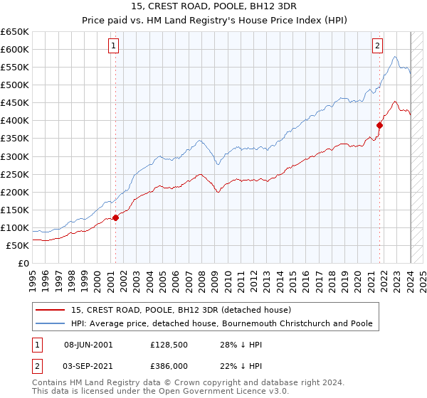 15, CREST ROAD, POOLE, BH12 3DR: Price paid vs HM Land Registry's House Price Index