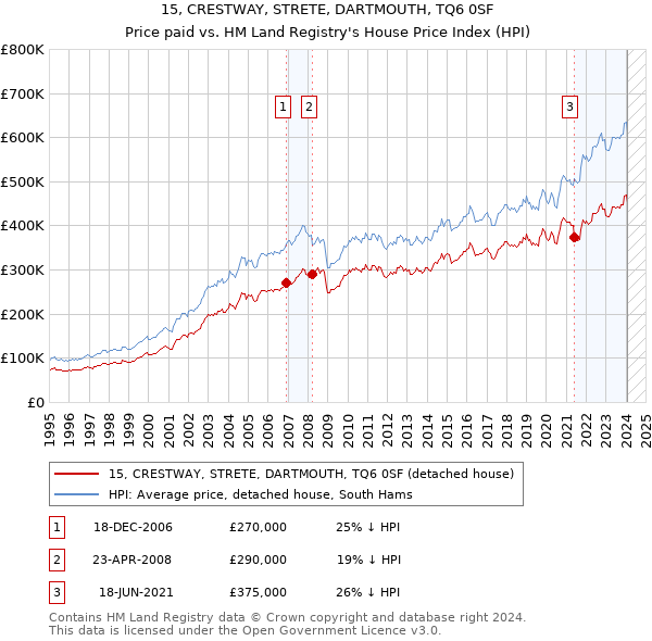 15, CRESTWAY, STRETE, DARTMOUTH, TQ6 0SF: Price paid vs HM Land Registry's House Price Index