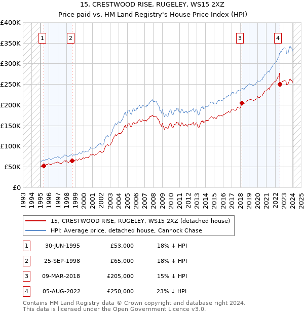 15, CRESTWOOD RISE, RUGELEY, WS15 2XZ: Price paid vs HM Land Registry's House Price Index