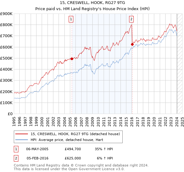 15, CRESWELL, HOOK, RG27 9TG: Price paid vs HM Land Registry's House Price Index