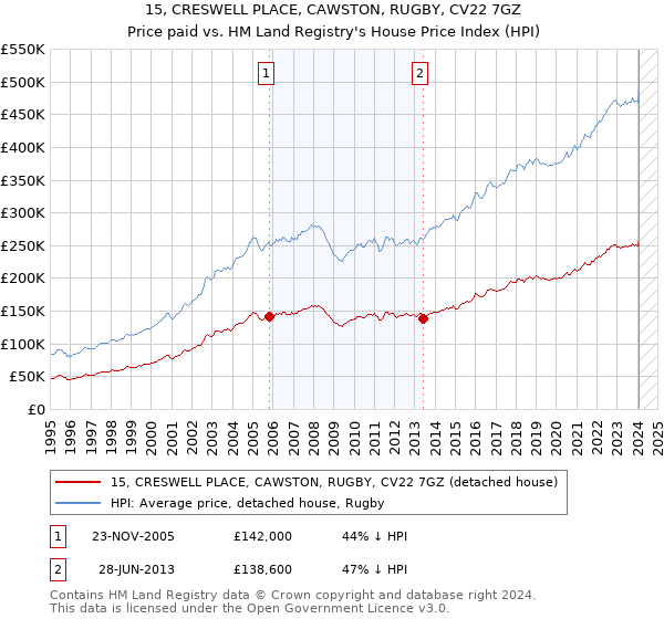 15, CRESWELL PLACE, CAWSTON, RUGBY, CV22 7GZ: Price paid vs HM Land Registry's House Price Index