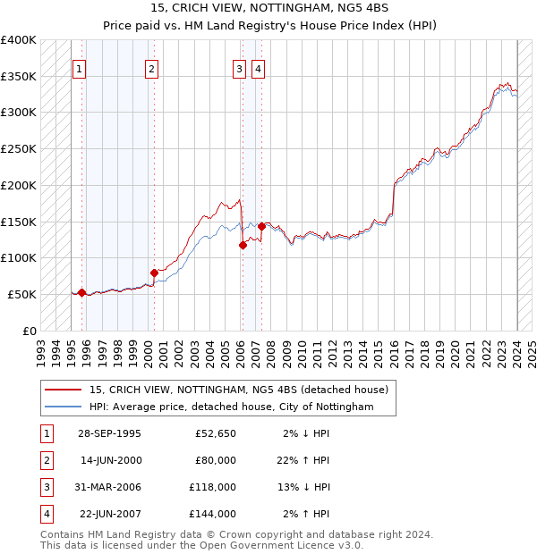 15, CRICH VIEW, NOTTINGHAM, NG5 4BS: Price paid vs HM Land Registry's House Price Index