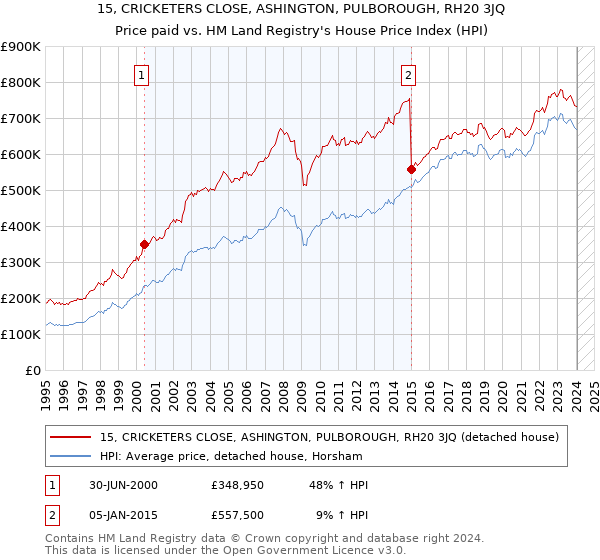 15, CRICKETERS CLOSE, ASHINGTON, PULBOROUGH, RH20 3JQ: Price paid vs HM Land Registry's House Price Index