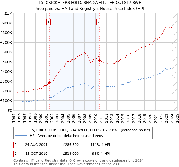 15, CRICKETERS FOLD, SHADWELL, LEEDS, LS17 8WE: Price paid vs HM Land Registry's House Price Index