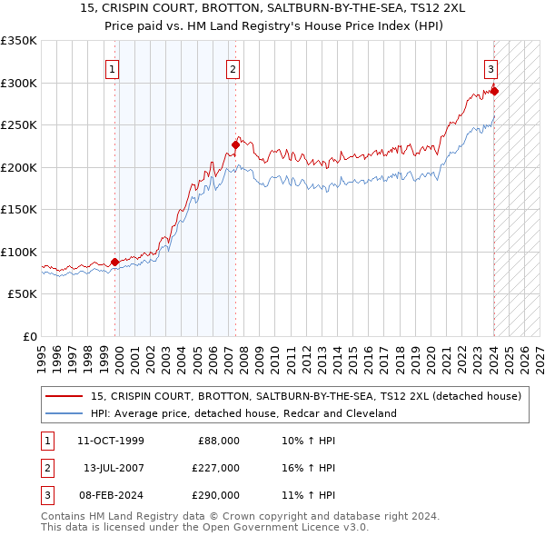 15, CRISPIN COURT, BROTTON, SALTBURN-BY-THE-SEA, TS12 2XL: Price paid vs HM Land Registry's House Price Index