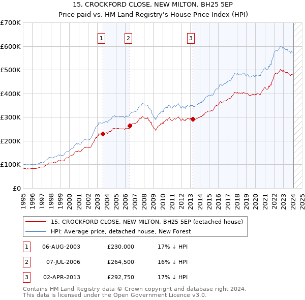 15, CROCKFORD CLOSE, NEW MILTON, BH25 5EP: Price paid vs HM Land Registry's House Price Index