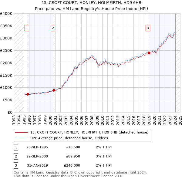 15, CROFT COURT, HONLEY, HOLMFIRTH, HD9 6HB: Price paid vs HM Land Registry's House Price Index