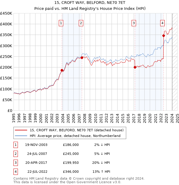 15, CROFT WAY, BELFORD, NE70 7ET: Price paid vs HM Land Registry's House Price Index