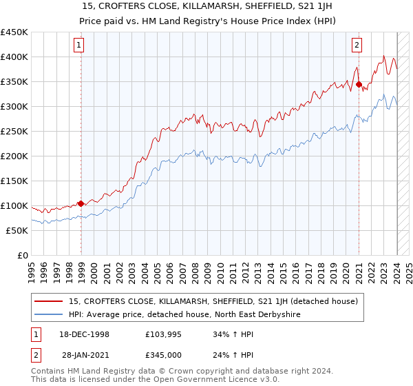 15, CROFTERS CLOSE, KILLAMARSH, SHEFFIELD, S21 1JH: Price paid vs HM Land Registry's House Price Index