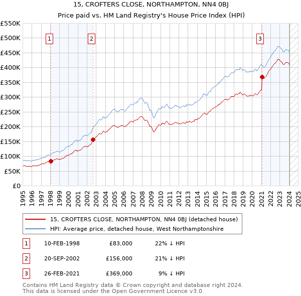 15, CROFTERS CLOSE, NORTHAMPTON, NN4 0BJ: Price paid vs HM Land Registry's House Price Index