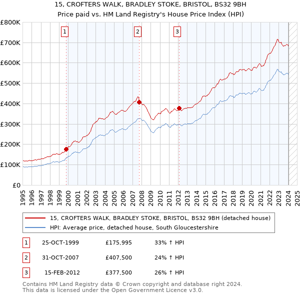 15, CROFTERS WALK, BRADLEY STOKE, BRISTOL, BS32 9BH: Price paid vs HM Land Registry's House Price Index