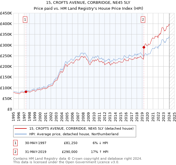 15, CROFTS AVENUE, CORBRIDGE, NE45 5LY: Price paid vs HM Land Registry's House Price Index
