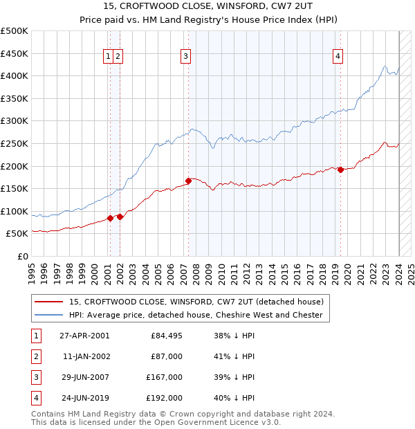 15, CROFTWOOD CLOSE, WINSFORD, CW7 2UT: Price paid vs HM Land Registry's House Price Index
