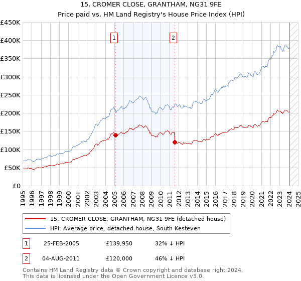 15, CROMER CLOSE, GRANTHAM, NG31 9FE: Price paid vs HM Land Registry's House Price Index