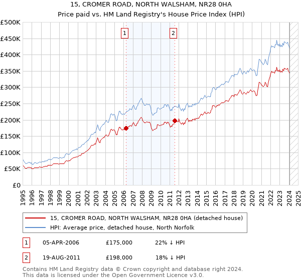 15, CROMER ROAD, NORTH WALSHAM, NR28 0HA: Price paid vs HM Land Registry's House Price Index