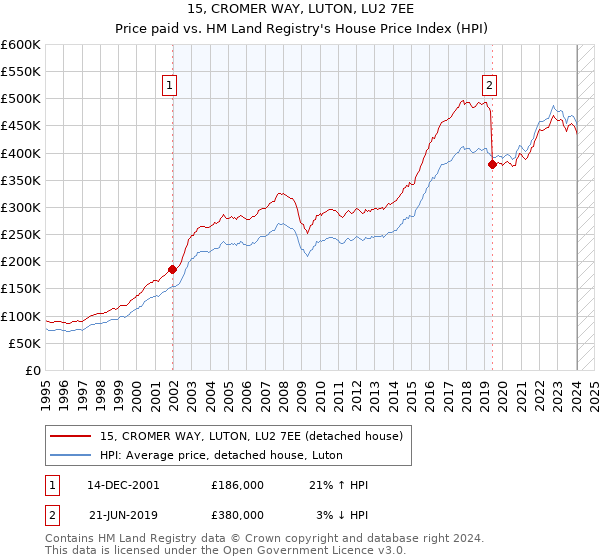 15, CROMER WAY, LUTON, LU2 7EE: Price paid vs HM Land Registry's House Price Index