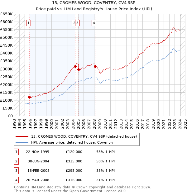 15, CROMES WOOD, COVENTRY, CV4 9SP: Price paid vs HM Land Registry's House Price Index
