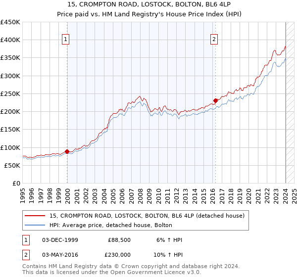 15, CROMPTON ROAD, LOSTOCK, BOLTON, BL6 4LP: Price paid vs HM Land Registry's House Price Index
