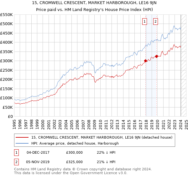 15, CROMWELL CRESCENT, MARKET HARBOROUGH, LE16 9JN: Price paid vs HM Land Registry's House Price Index