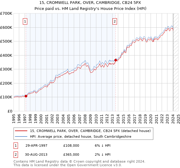 15, CROMWELL PARK, OVER, CAMBRIDGE, CB24 5PX: Price paid vs HM Land Registry's House Price Index