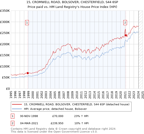 15, CROMWELL ROAD, BOLSOVER, CHESTERFIELD, S44 6SP: Price paid vs HM Land Registry's House Price Index