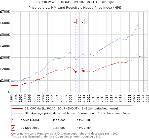 15, CROMWELL ROAD, BOURNEMOUTH, BH5 2JN: Price paid vs HM Land Registry's House Price Index