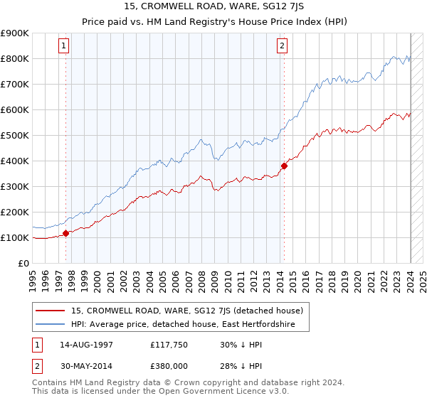 15, CROMWELL ROAD, WARE, SG12 7JS: Price paid vs HM Land Registry's House Price Index