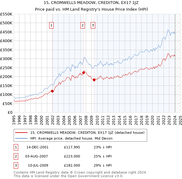 15, CROMWELLS MEADOW, CREDITON, EX17 1JZ: Price paid vs HM Land Registry's House Price Index