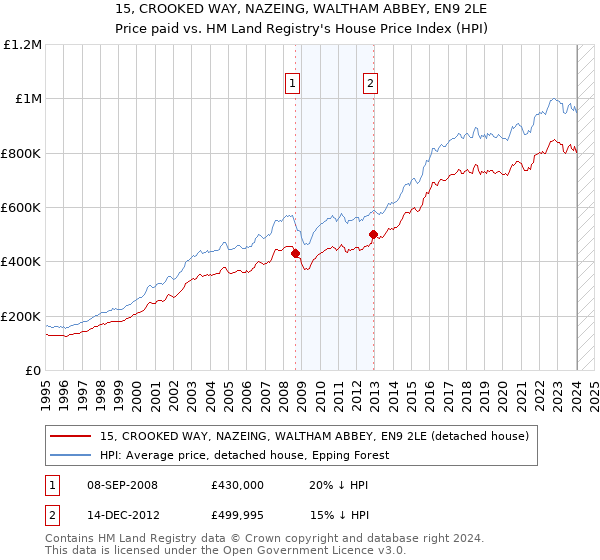 15, CROOKED WAY, NAZEING, WALTHAM ABBEY, EN9 2LE: Price paid vs HM Land Registry's House Price Index