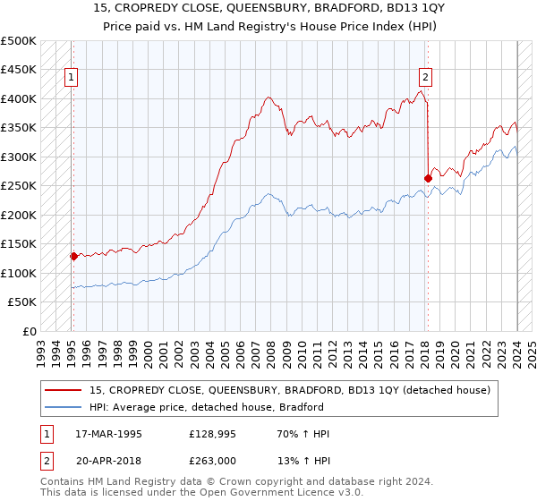 15, CROPREDY CLOSE, QUEENSBURY, BRADFORD, BD13 1QY: Price paid vs HM Land Registry's House Price Index