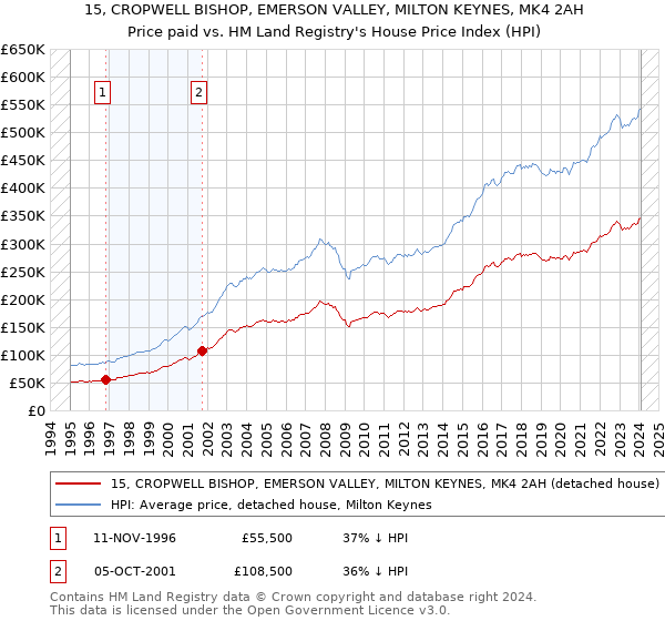 15, CROPWELL BISHOP, EMERSON VALLEY, MILTON KEYNES, MK4 2AH: Price paid vs HM Land Registry's House Price Index