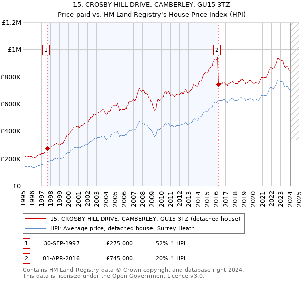 15, CROSBY HILL DRIVE, CAMBERLEY, GU15 3TZ: Price paid vs HM Land Registry's House Price Index