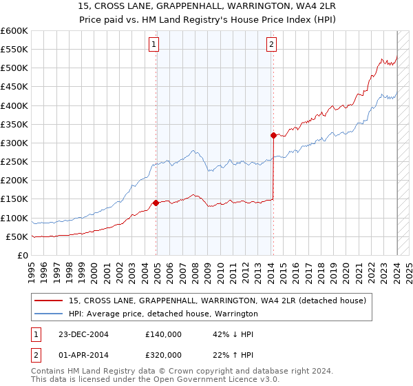 15, CROSS LANE, GRAPPENHALL, WARRINGTON, WA4 2LR: Price paid vs HM Land Registry's House Price Index