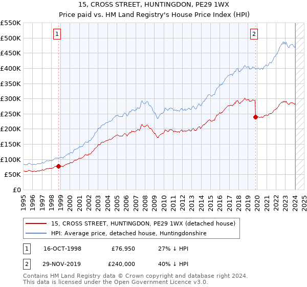 15, CROSS STREET, HUNTINGDON, PE29 1WX: Price paid vs HM Land Registry's House Price Index